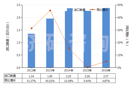 2012-2016年中國(guó)真空泵(HS84141000)進(jìn)口量及增速統(tǒng)計(jì)